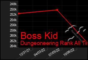 Total Graph of Boss Kid