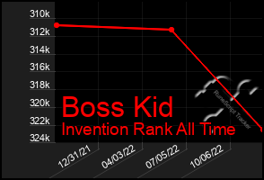 Total Graph of Boss Kid