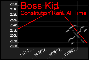 Total Graph of Boss Kid