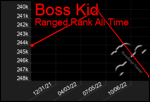 Total Graph of Boss Kid