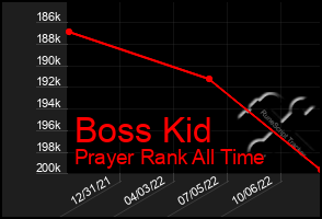 Total Graph of Boss Kid