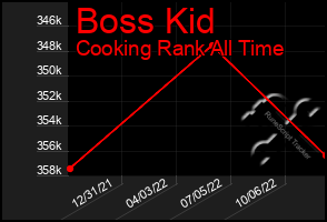 Total Graph of Boss Kid