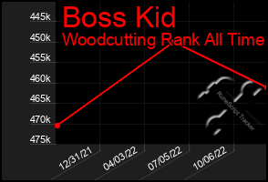 Total Graph of Boss Kid