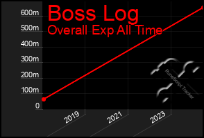 Total Graph of Boss Log