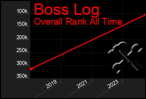 Total Graph of Boss Log