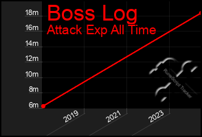 Total Graph of Boss Log