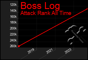 Total Graph of Boss Log