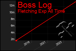 Total Graph of Boss Log