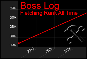 Total Graph of Boss Log