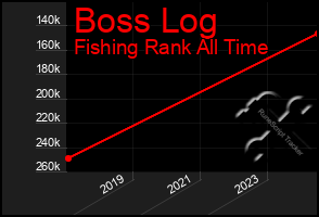 Total Graph of Boss Log