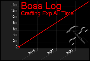 Total Graph of Boss Log