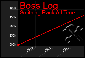 Total Graph of Boss Log