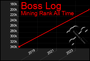 Total Graph of Boss Log