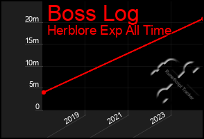 Total Graph of Boss Log