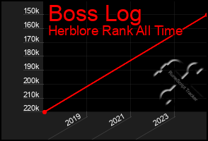 Total Graph of Boss Log