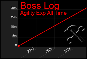 Total Graph of Boss Log