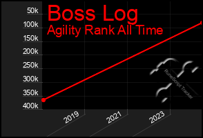 Total Graph of Boss Log