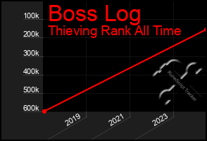 Total Graph of Boss Log