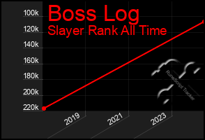 Total Graph of Boss Log