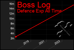 Total Graph of Boss Log