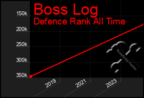 Total Graph of Boss Log