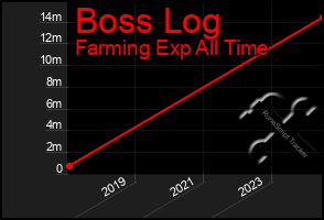 Total Graph of Boss Log