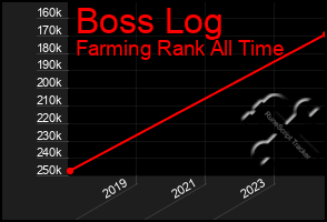 Total Graph of Boss Log