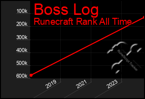 Total Graph of Boss Log