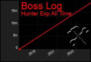 Total Graph of Boss Log