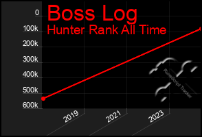 Total Graph of Boss Log