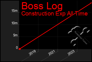 Total Graph of Boss Log