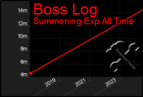 Total Graph of Boss Log