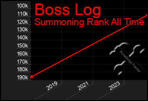 Total Graph of Boss Log