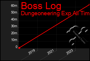 Total Graph of Boss Log