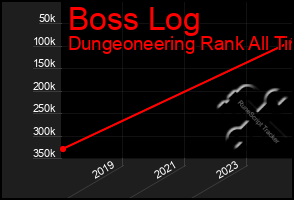 Total Graph of Boss Log