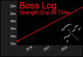 Total Graph of Boss Log