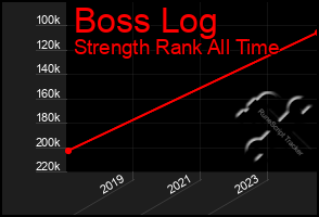 Total Graph of Boss Log