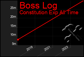 Total Graph of Boss Log