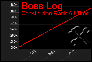 Total Graph of Boss Log