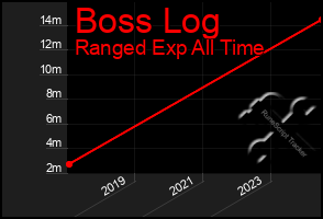 Total Graph of Boss Log