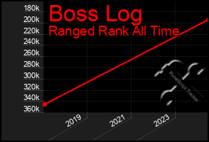 Total Graph of Boss Log