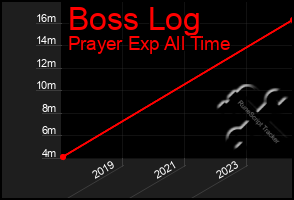 Total Graph of Boss Log