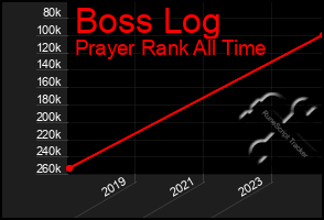 Total Graph of Boss Log