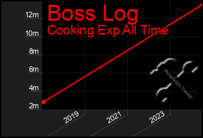 Total Graph of Boss Log