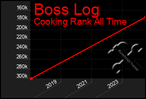 Total Graph of Boss Log