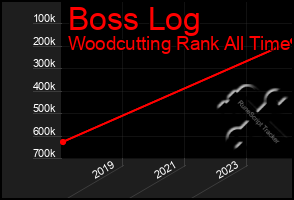 Total Graph of Boss Log