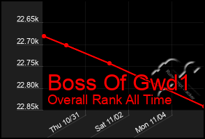 Total Graph of Boss Of Gwd1