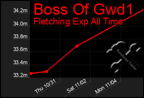 Total Graph of Boss Of Gwd1