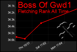 Total Graph of Boss Of Gwd1