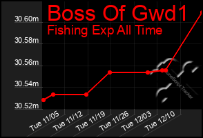 Total Graph of Boss Of Gwd1